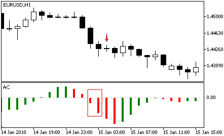 Accelerator Oscillator - Sell Signal
