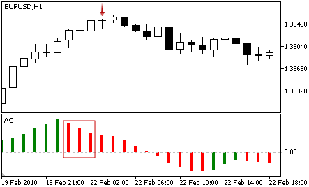 Accelerator Oscillator - Sell Signal