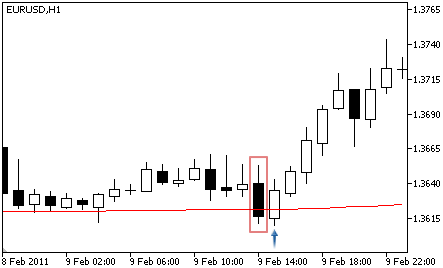Adaptive Moving Average - Buy Signal Adaptive Moving Average - Buy Signal
