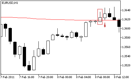Adaptive Moving Average - Sell Signal Adaptive Moving Average - Sell Signal
