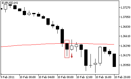 Adaptive Moving Average - Sell Signal Adaptive Moving Average - Sell Signal