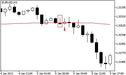 Adaptive Moving Average - Sell Signal Adaptive Moving Average - Sell Signal
