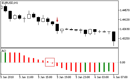 Awesome Oscillator - Sell Signal