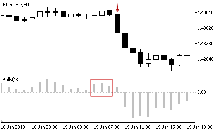 Bulls Power - Sell Signal