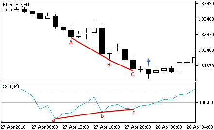 Commodity Channel Index - Buy Signal