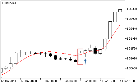 Double Exponential Moving Average - Buy Signal Double Exponential Moving Average - Buy Signal
