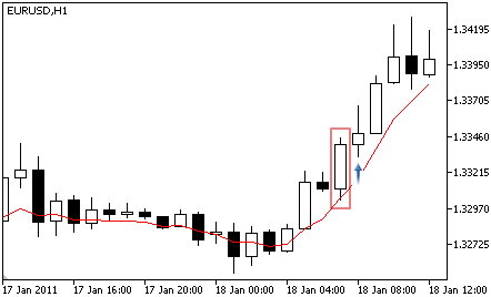 Double Exponential Moving Average - Buy Signal Double Exponential Moving Average - Buy Signal