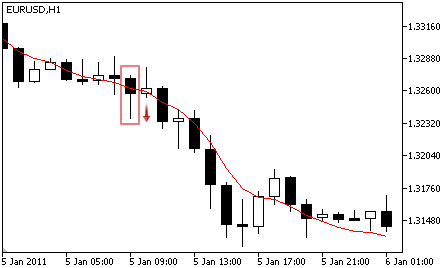Double Exponential Moving Average - Sell Signal Double Exponential Moving Average - Sell Signal