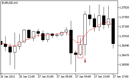 Double Exponential Moving Average - Sell Signal Double Exponential Moving Average - Sell Signal
