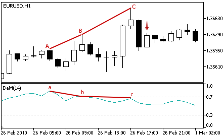 DeMarker - Sell Signal