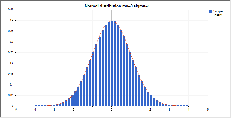 DemoNormalDistribution