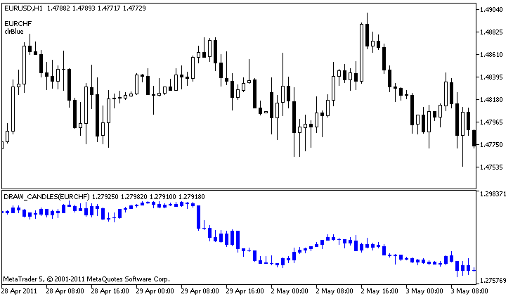 An example of the DRAW_CANDLES style