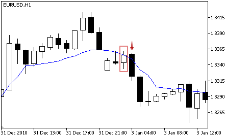 Fractal Adaptive Moving Average - Sell Signal