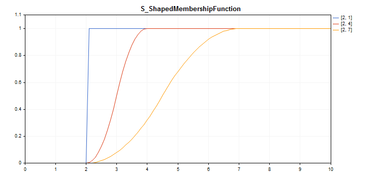 fuzzy_s_function