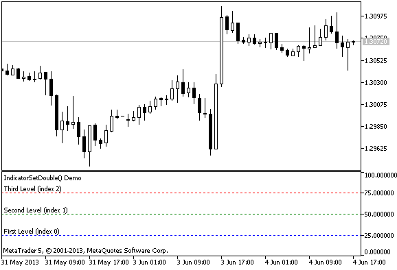 Example of using the IndicatorSetDouble() function