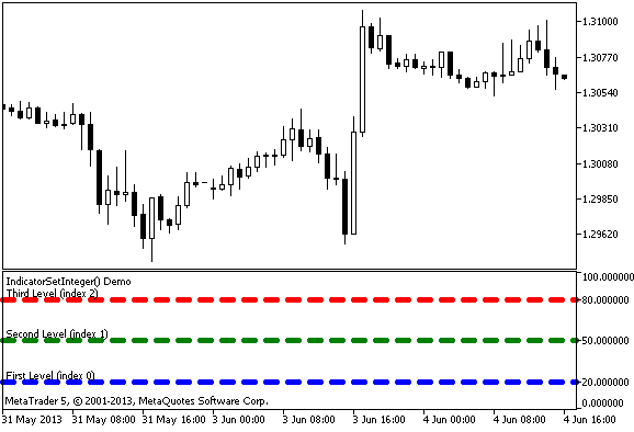 Example of using the IndicatorSetInteger() function