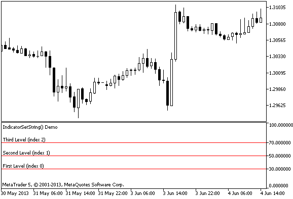 Example of using the IndicatorSetString() function