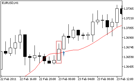 Moving Average - Buy Signal Moving Average - Buy Signal