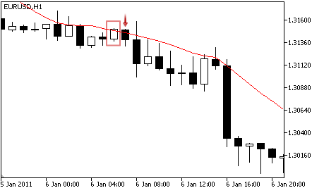 Moving Average - Sell Signal Moving Average - Sell Signal