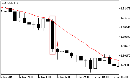 Moving Average - Sell Signal Moving Average - Sell Signal