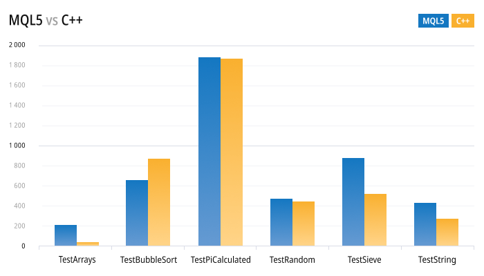 MQL5 vs MQL4 vs C++ speed comparison MQL5 vs MQL4 vs C++ speed comparison