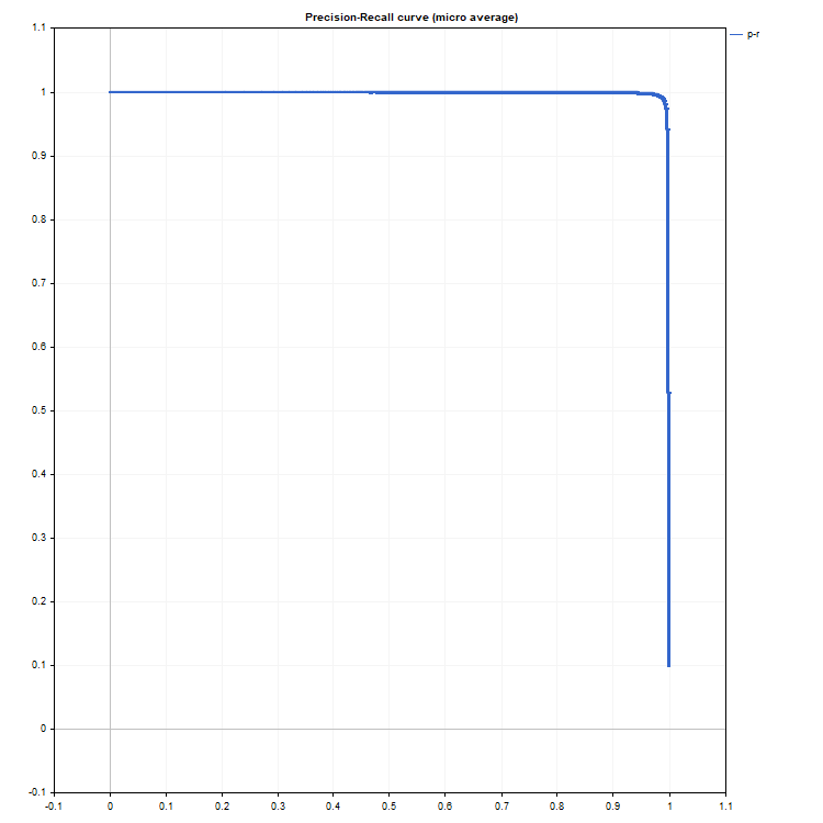 Precision-Recall curve