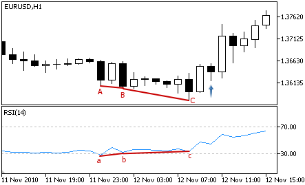 Relative Strength Index - Buy Signal Relative Strength Index - Buy Signal