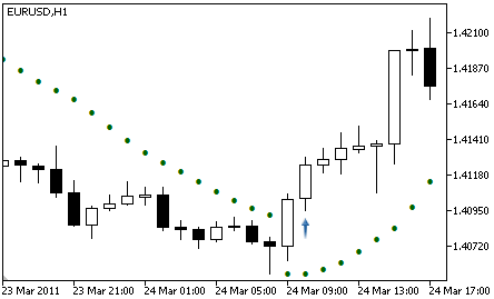 Parabolic SAR - Buy Signal