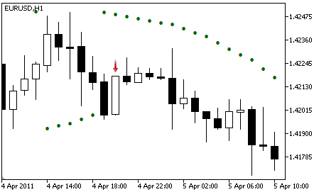 Parabolic SAR - Sell Signal