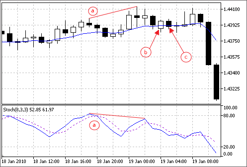The example of market models on the chart