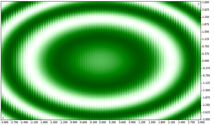 The results of the full optimization of the sink (x*x+y*y) function as 2D-graph