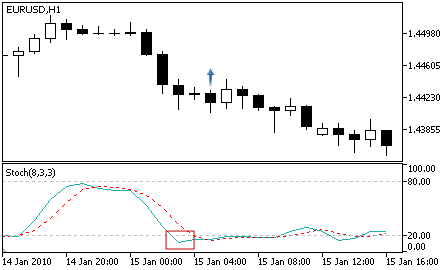 Stochastic - Buy Signal