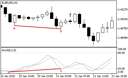 Stochastic - Buy Signal