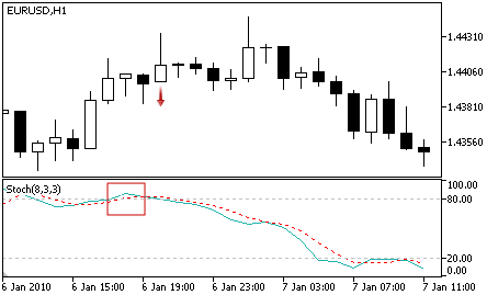 Stochastic - Sell Signal