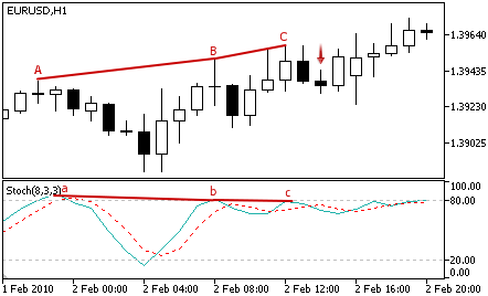 Stochastic - Sell Signal