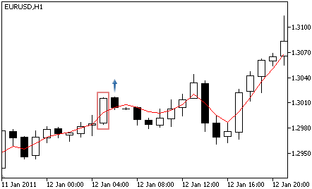Triple Exponential Moving Average - Buy Signal