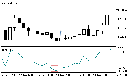 Williams Percent Range - Buy Signal
