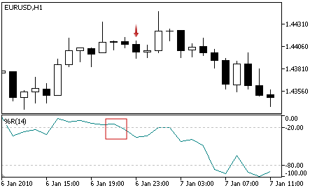 Williams Percent Range - Sell Signal